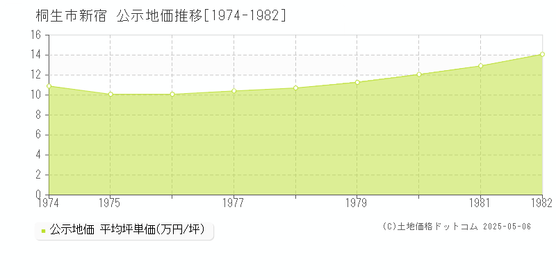新宿(桐生市)の公示地価推移グラフ(坪単価)[1974-1982年]