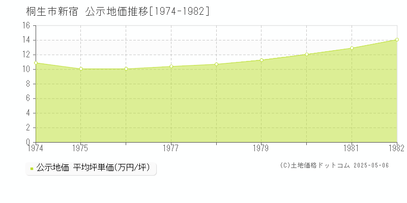 桐生市新宿の地価公示推移グラフ 