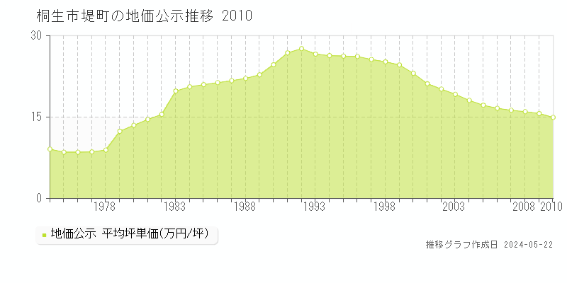 桐生市堤町の地価公示推移グラフ 