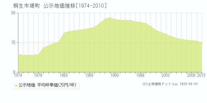 堤町(桐生市)の公示地価推移グラフ(坪単価)[1974-2010年]