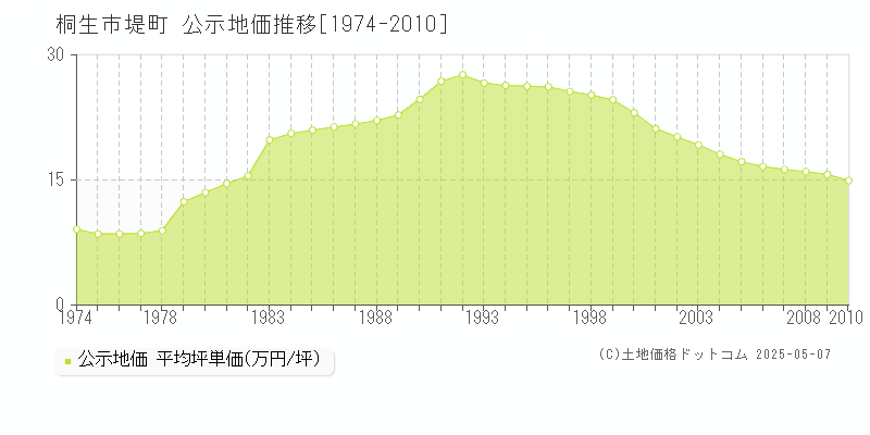 桐生市堤町の地価公示推移グラフ 