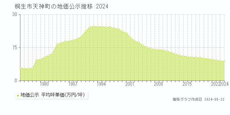 桐生市天神町の地価公示推移グラフ 