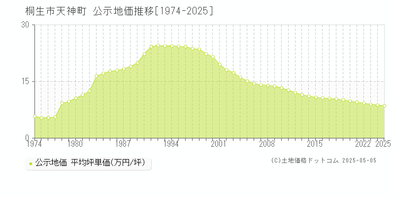 天神町(桐生市)の公示地価推移グラフ(坪単価)[1974-2025年]