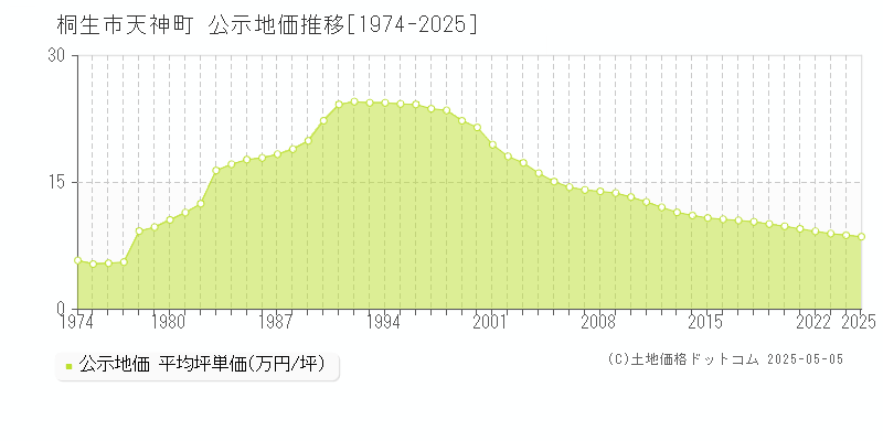 桐生市天神町の地価公示推移グラフ 