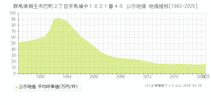 群馬県桐生市巴町２丁目字馬場中１８２１番４８ 公示地価 地価推移[1983-2025]