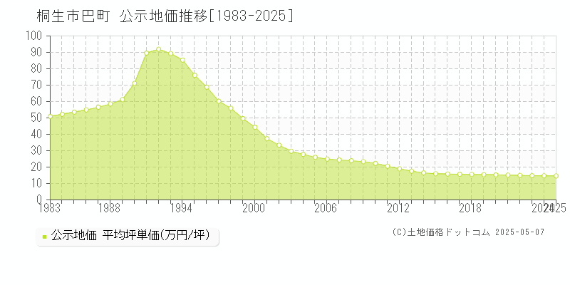 桐生市巴町の地価公示推移グラフ 