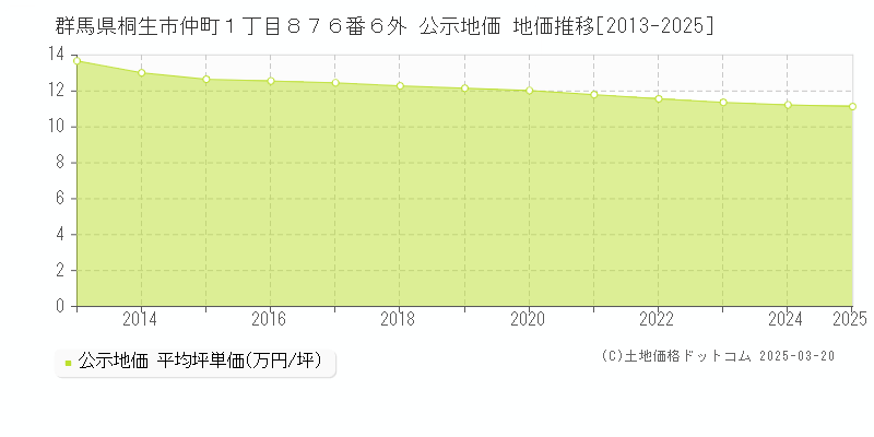 群馬県桐生市仲町１丁目８７６番６外 公示地価 地価推移[2013-2025]