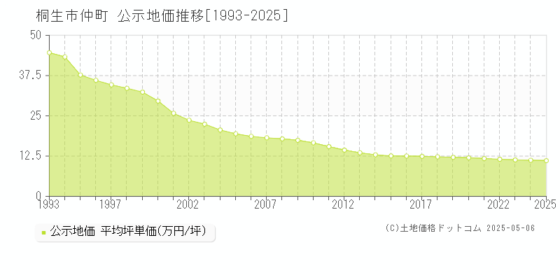 仲町(桐生市)の公示地価推移グラフ(坪単価)[1993-2025年]