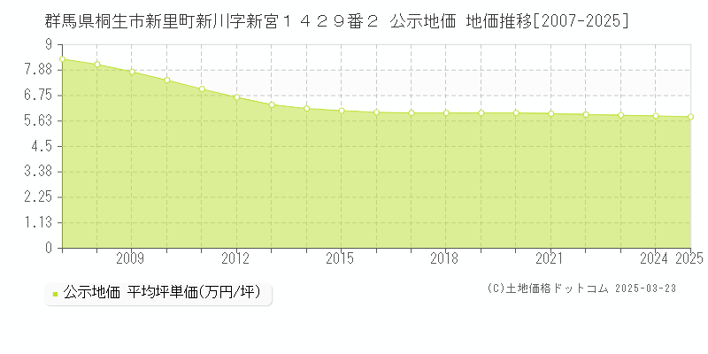 群馬県桐生市新里町新川字新宮１４２９番２ 公示地価 地価推移[2007-2025]