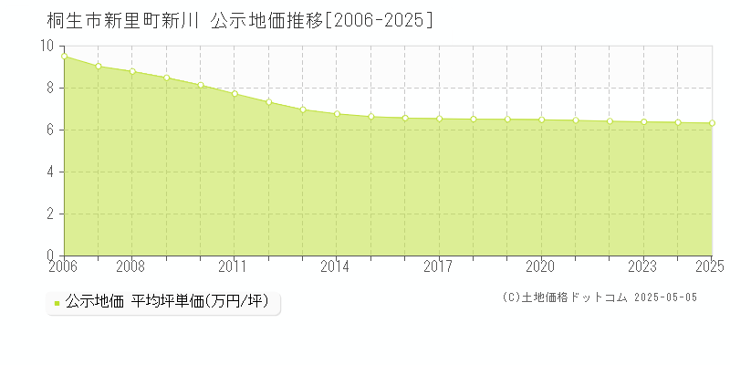 新里町新川(桐生市)の公示地価推移グラフ(坪単価)[2006-2025年]