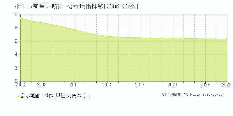 桐生市新里町新川の地価公示推移グラフ 