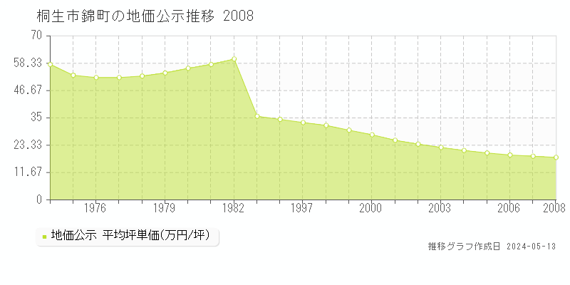 桐生市錦町の地価公示推移グラフ 