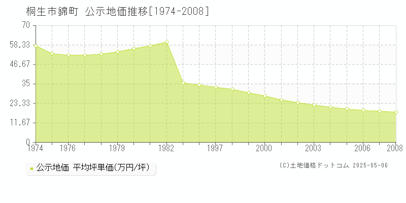 錦町(桐生市)の公示地価推移グラフ(坪単価)[1974-2008年]