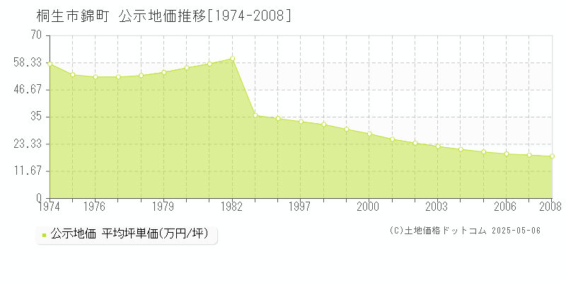 桐生市錦町の地価公示推移グラフ 