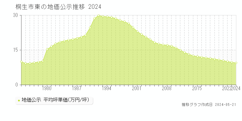 桐生市東の地価公示推移グラフ 