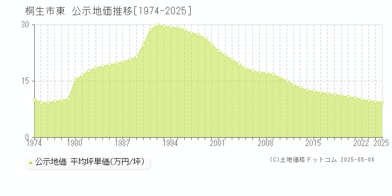 東(桐生市)の公示地価推移グラフ(坪単価)[1974-2025年]