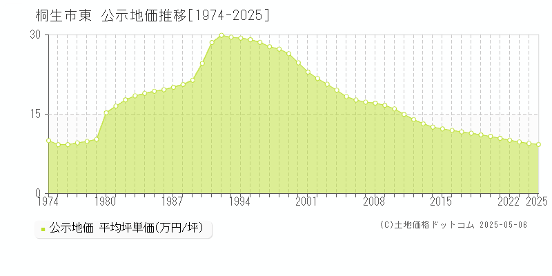 桐生市東の地価公示推移グラフ 