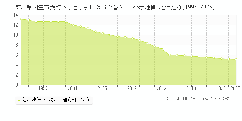 群馬県桐生市菱町５丁目字引田５３２番２１ 公示地価 地価推移[1994-2025]