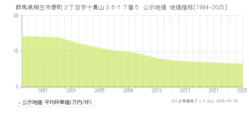 群馬県桐生市菱町２丁目字十貫山３５１７番５ 公示地価 地価推移[1994-2025]