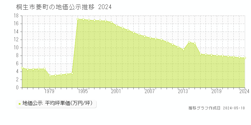 桐生市菱町の地価公示推移グラフ 