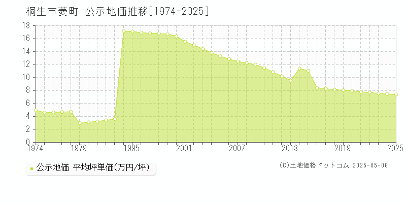 菱町(桐生市)の公示地価推移グラフ(坪単価)[1974-2025年]