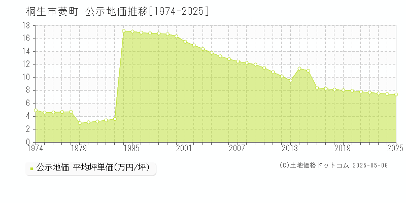 桐生市菱町の地価公示推移グラフ 