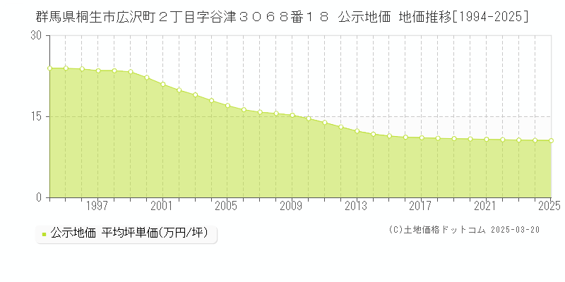 群馬県桐生市広沢町２丁目字谷津３０６８番１８ 公示地価 地価推移[1994-2025]