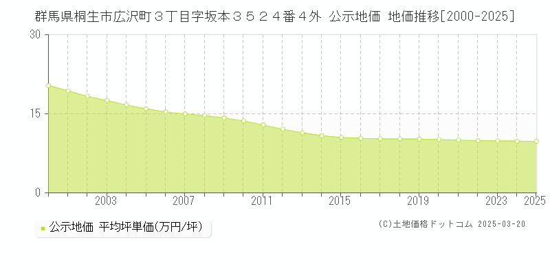 群馬県桐生市広沢町３丁目字坂本３５２４番４外 公示地価 地価推移[2000-2025]