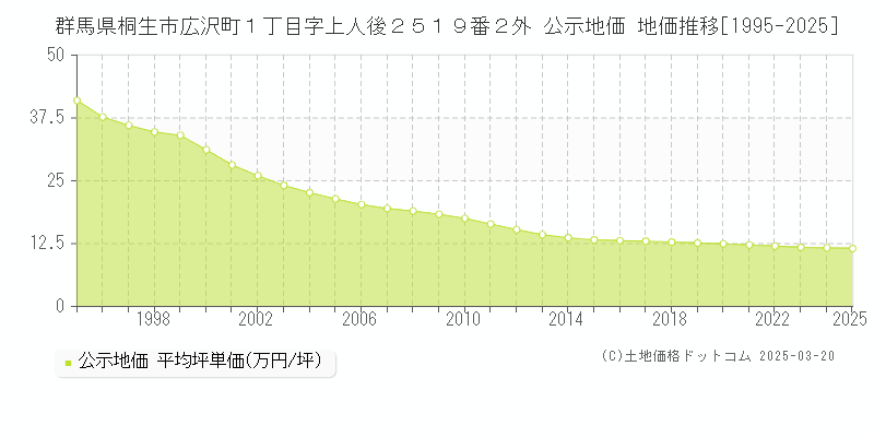群馬県桐生市広沢町１丁目字上人後２５１９番２外 公示地価 地価推移[1995-2025]