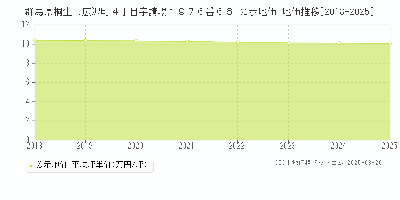 群馬県桐生市広沢町４丁目字請場１９７６番６６ 公示地価 地価推移[2018-2025]