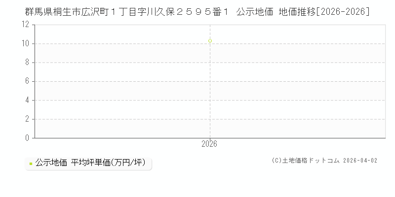 群馬県桐生市広沢町１丁目字川久保２５９５番１ 公示価格 地価推移[2026-2026]