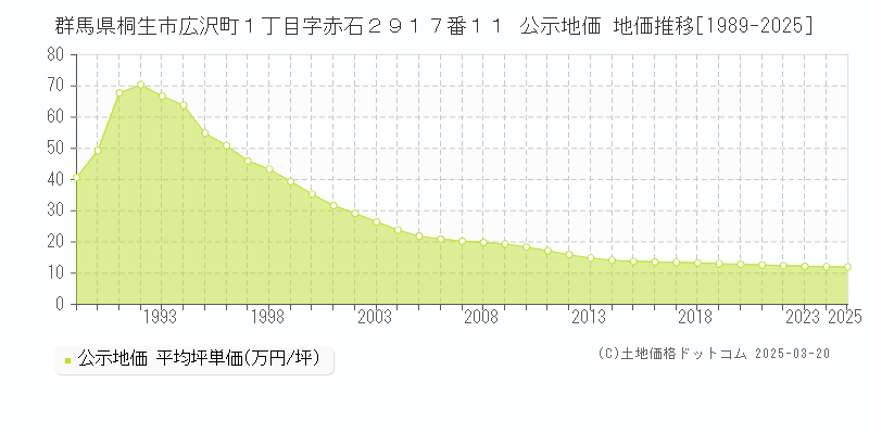 群馬県桐生市広沢町１丁目字赤石２９１７番１１ 公示地価 地価推移[1989-2025]