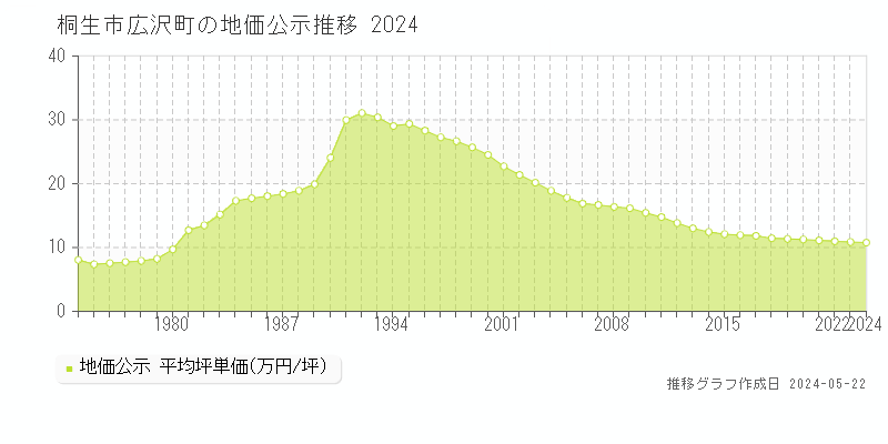 桐生市広沢町の地価公示推移グラフ 