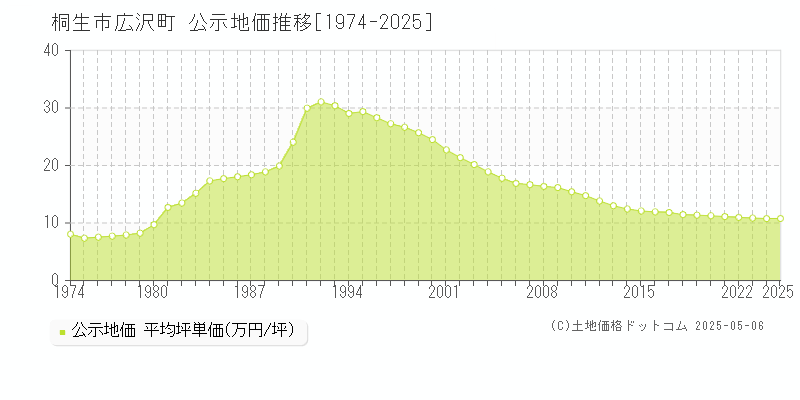 広沢町(桐生市)の公示地価推移グラフ(坪単価)[1974-2025年]