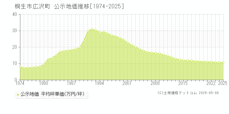 桐生市広沢町の地価公示推移グラフ 