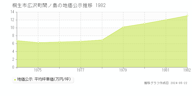 桐生市広沢町間ノ島の地価公示推移グラフ 