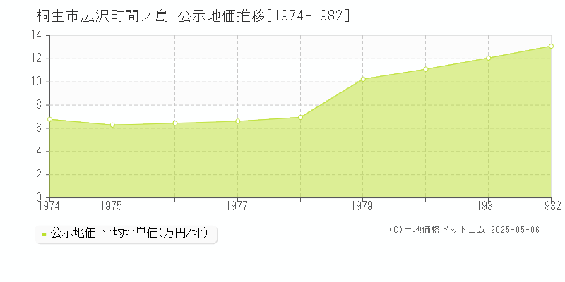 広沢町間ノ島(桐生市)の公示地価推移グラフ(坪単価)[1974-1982年]