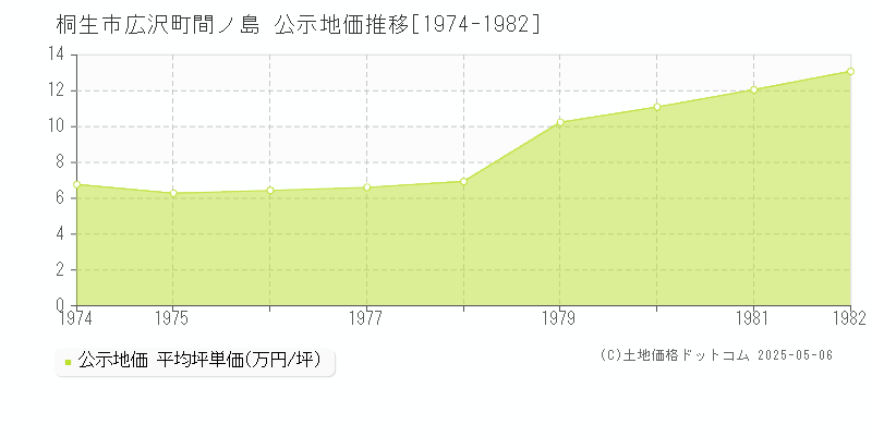 桐生市広沢町間ノ島の地価公示推移グラフ 