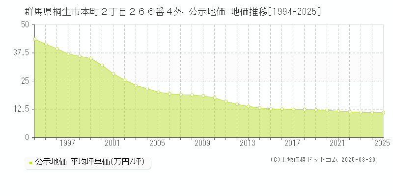 群馬県桐生市本町２丁目２６６番４外 公示地価 地価推移[1994-2025]