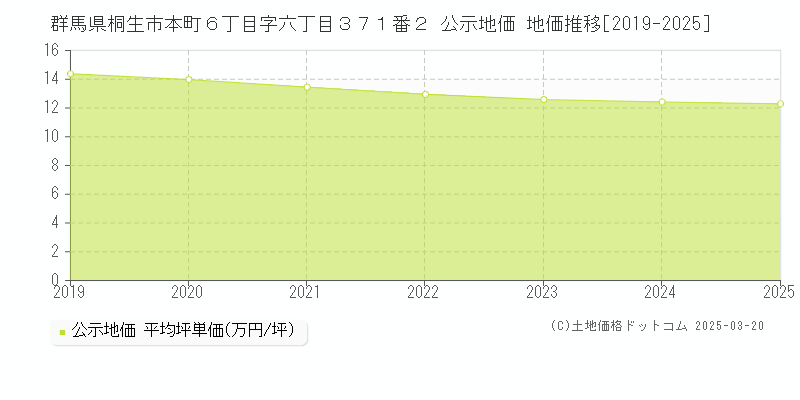 群馬県桐生市本町６丁目字六丁目３７１番２ 公示地価 地価推移[2019-2025]