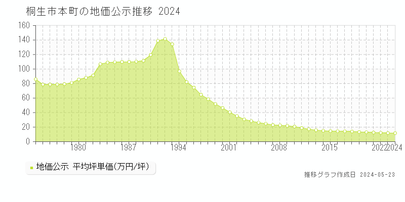 桐生市本町の地価公示推移グラフ 