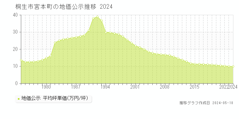 桐生市宮本町の地価公示推移グラフ 
