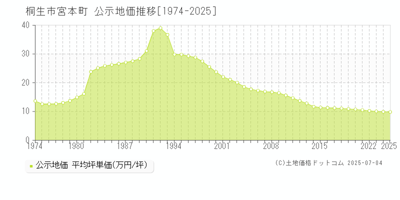 桐生市宮本町の地価公示推移グラフ 