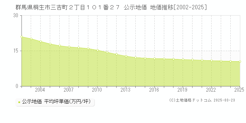 群馬県桐生市三吉町２丁目１０１番２７ 公示地価 地価推移[2002-2025]