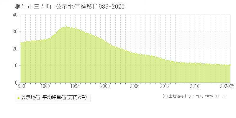 三吉町(桐生市)の公示地価推移グラフ(坪単価)[1983-2025年]
