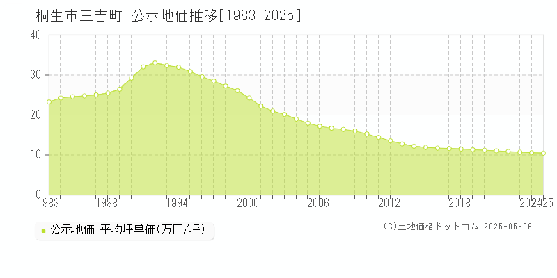 桐生市三吉町の地価公示推移グラフ 