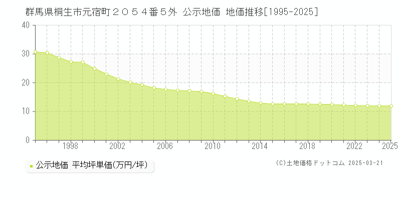 群馬県桐生市元宿町２０５４番５外 公示地価 地価推移[1995-2025]