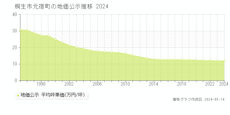 桐生市元宿町の地価公示推移グラフ 