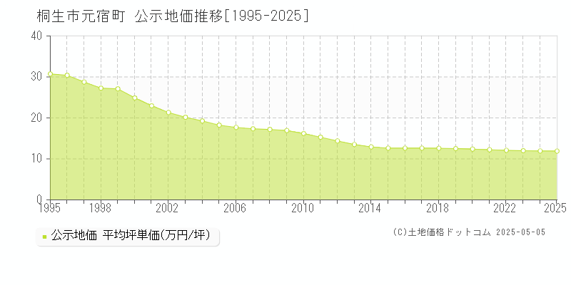 元宿町(桐生市)の公示地価推移グラフ(坪単価)[1995-2025年]