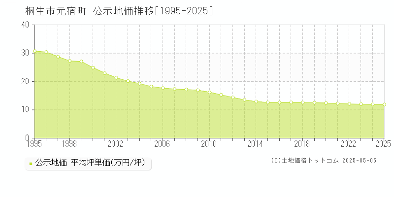 桐生市元宿町の地価公示推移グラフ 